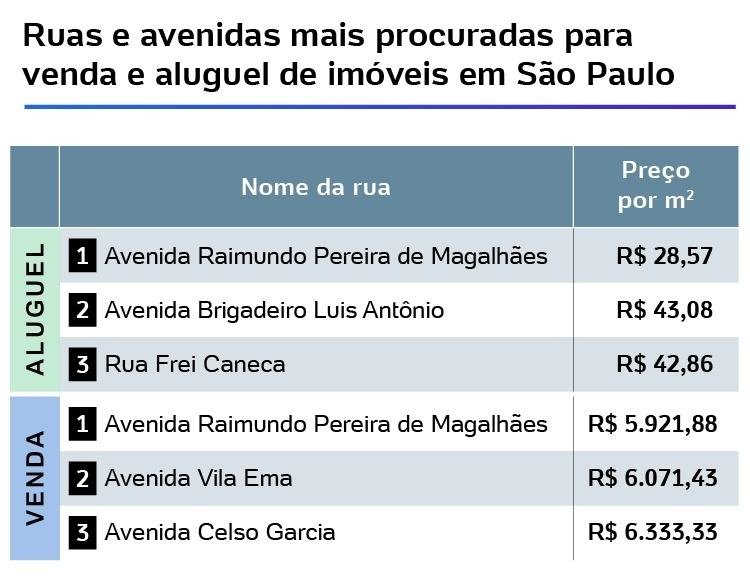 Ruas e avenidas mais procuradas para aluguel e venda de imóveis em São Paulo   Arte/UOL   Arte/UOL